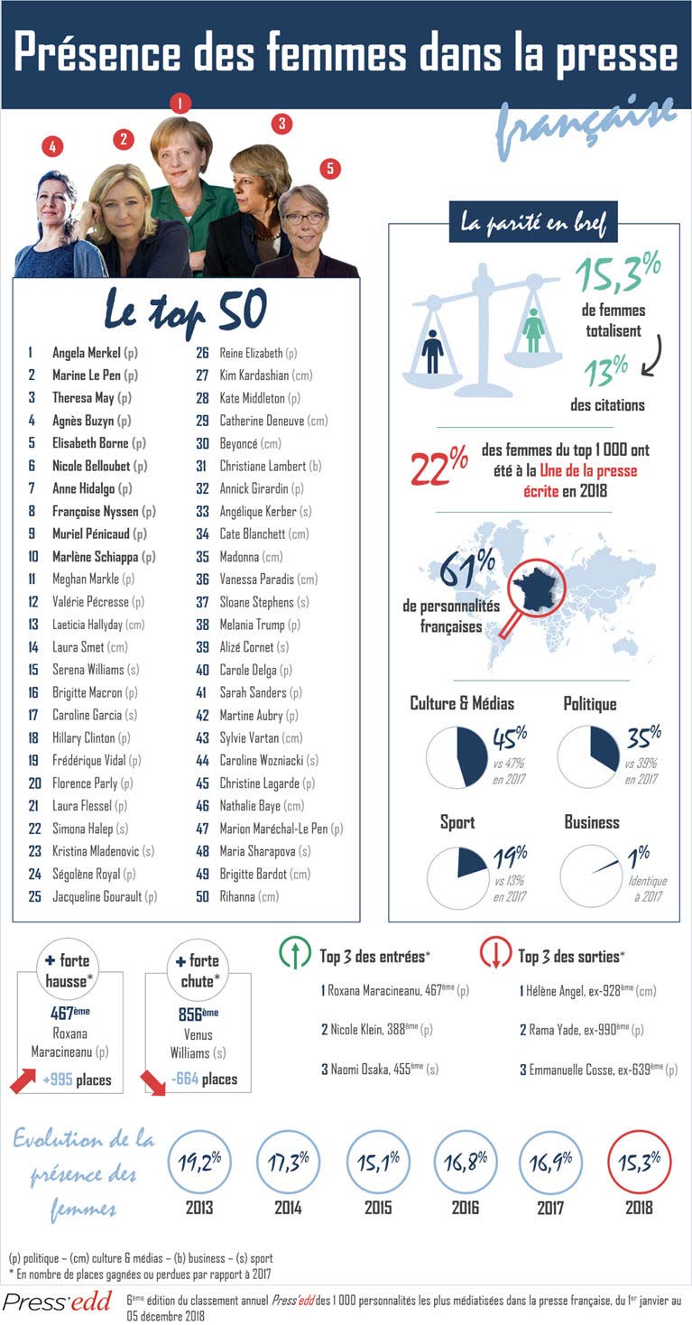 Femmes Dans Les Médias Un Long Chemin Vers Légalité - 